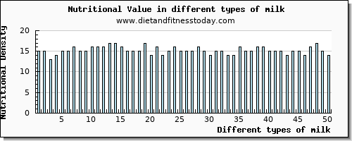 milk nutritional value per 100g